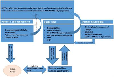 Progression events defined by home-based assessment of motor function in multiple sclerosis: protocol of a prospective study